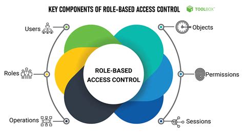 A comprehensive guide to Role Based Access Control (RBAC.